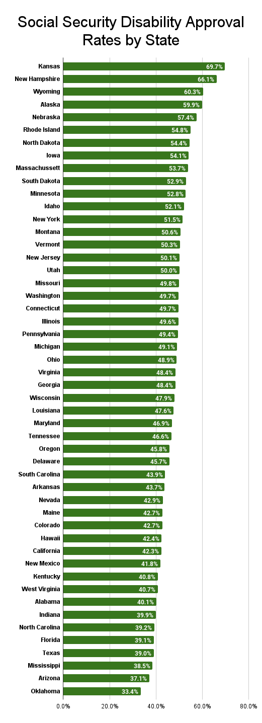 Graph of social security approval rates by state