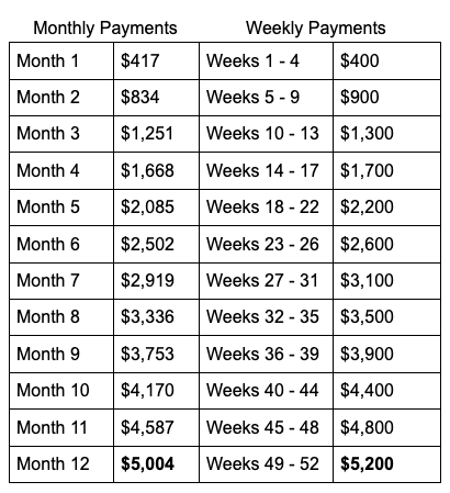 How to Save $5000 in a Year 2